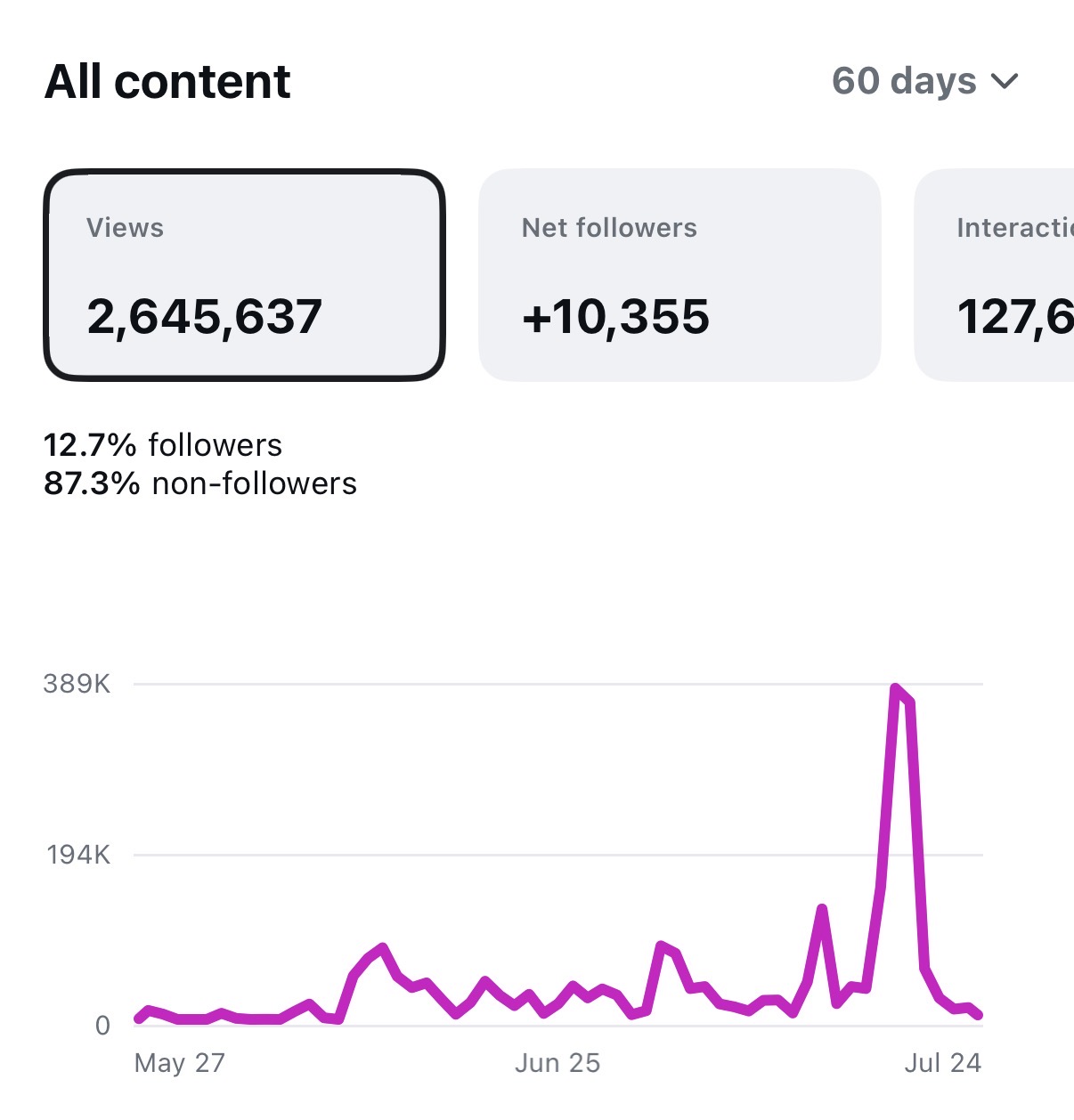 60-day growth chart — 2,645,637 views, +10,355 net followers
