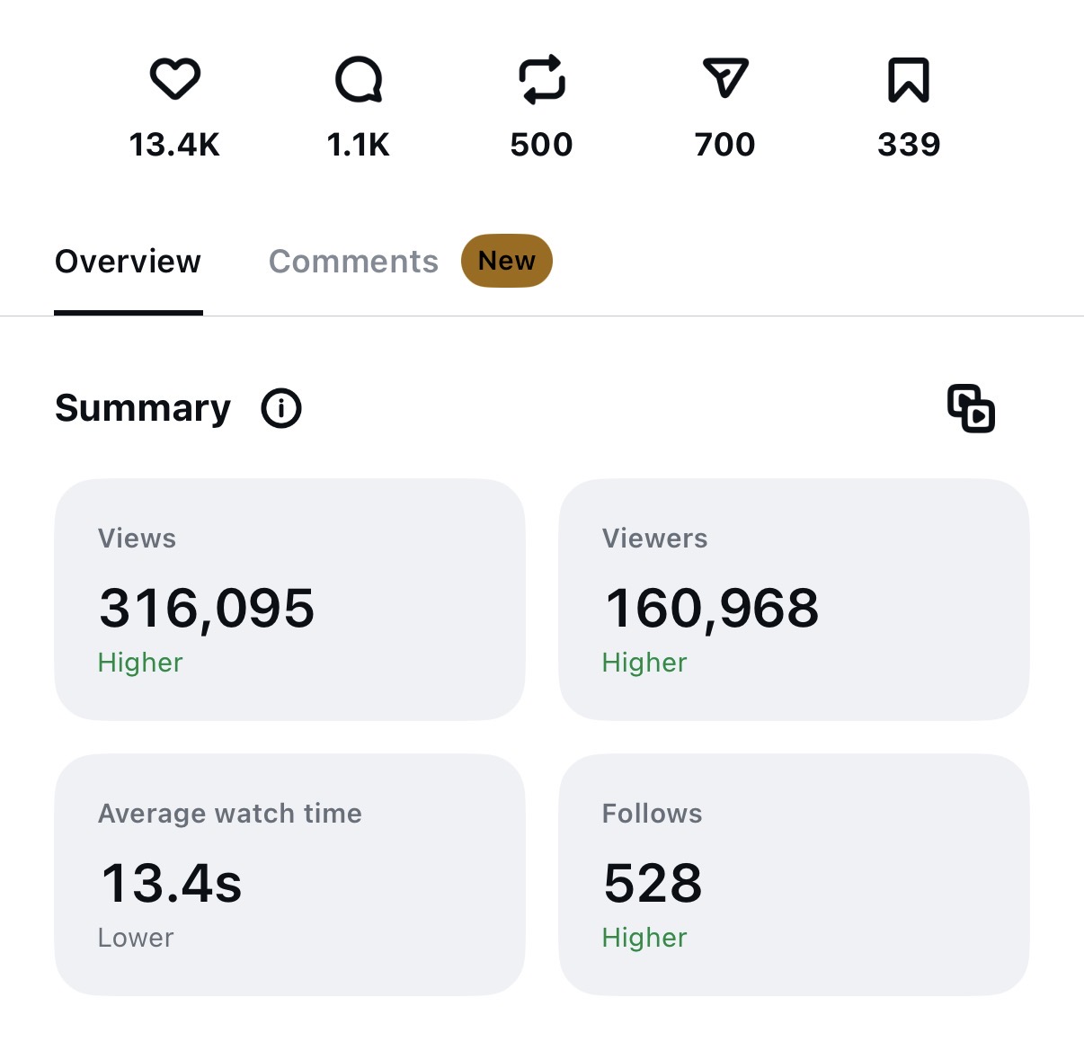 Instagram insights — 316,095 views
